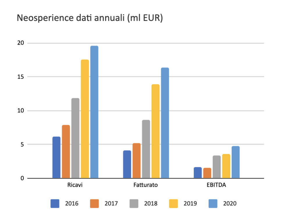 dati finanziari annuali