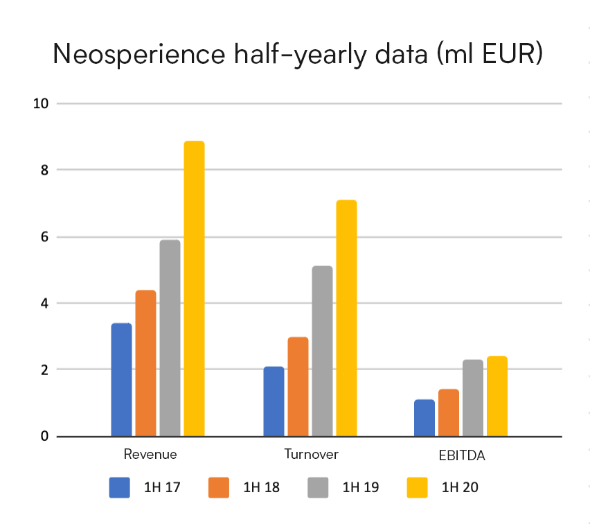 half-year financial data