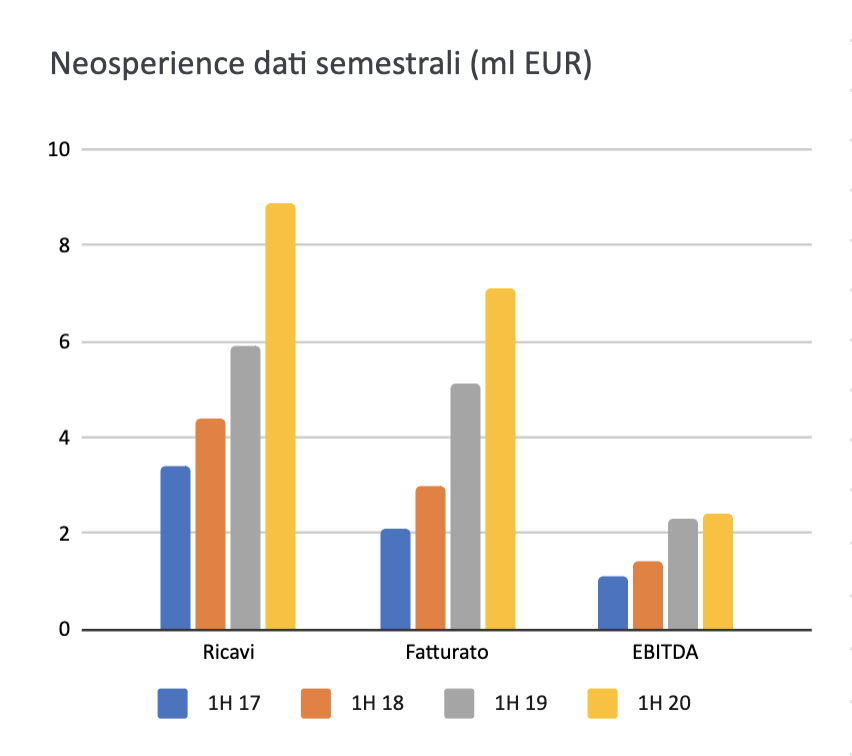 dati finanziari semestrali