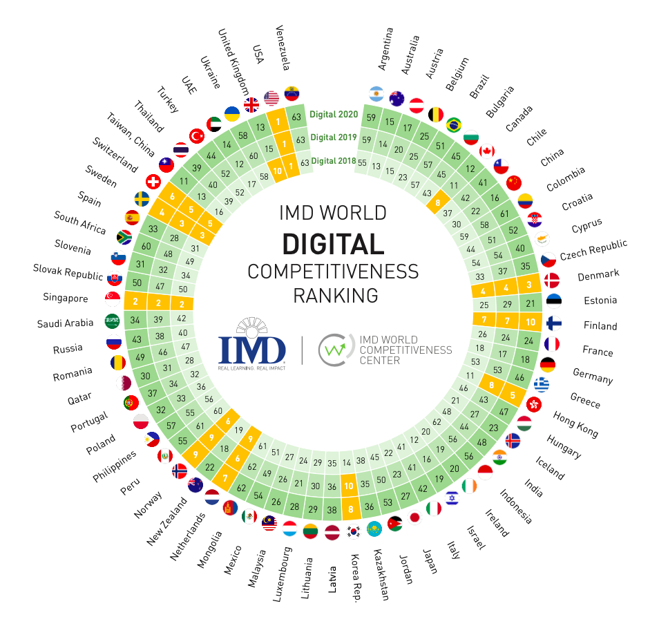 imd world digital numeri della trasformazione digitale