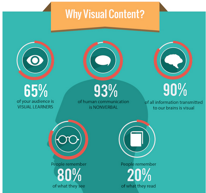 why_visual_content